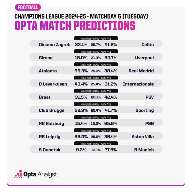 champions-league-match-predictions-md6-tuesday-opta.png